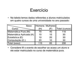 Exercício
• Na tabela temos dados referentes a alunos matriculados
  em quatro cursos de uma universidade no ano passado:

                Sexo    Homens Mulheres
    Curso                 (H)    (F)    Total (cursos)
Matemática Pura (M)       70      40         110
Matemática Aplicada (A)   15      15          30
Estatística (E)           10      20          30
Computação (C.)           20      10          30
Total (sexo)              115     85         200

• Considere M o evento de escolher ao acaso um aluno e
  ele estar matriculado no curso de matemática pura.
 