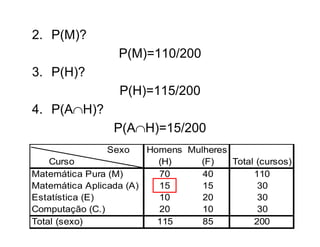 2. P(M)?
                  P(M)=110/200
3. P(H)?
                  P(H)=115/200
4. P(AH)?
                 P(AH)=15/200
               Sexo     Homens Mulheres
    Curso                 (H)    (F)    Total (cursos)
Matemática Pura (M)       70      40         110
Matemática Aplicada (A)   15      15          30
Estatística (E)           10      20          30
Computação (C.)           20      10          30
Total (sexo)              115     85         200
 