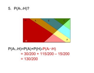 5. P(AH)?

        M    A      E       C




                                F
         H


P(AH)=P(A)+P(H)-P(AH)
     = 30/200 + 115/200 – 15/200
     = 130/200
 