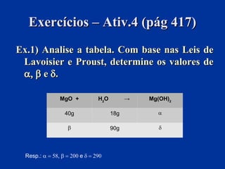 Exercícios – Ativ.4 (pág 417)Exercícios – Ativ.4 (pág 417)
Ex.1) Analise a tabela. Com base nas Leis deEx.1) Analise a tabela. Com base nas Leis de
Lavoisier e Proust, determine os valores deLavoisier e Proust, determine os valores de
 ee ..
MgO + H2
O → Mg(OH)2
40g 18g 
 90g 
Resp.:e
 