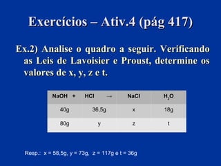 Exercícios – Ativ.4 (pág 417)Exercícios – Ativ.4 (pág 417)
Ex.2) Analise o quadro a seguir. VerificandoEx.2) Analise o quadro a seguir. Verificando
as Leis de Lavoisier e Proust, determine osas Leis de Lavoisier e Proust, determine os
valores de x, y, z e t.valores de x, y, z e t.
Resp.: x = 58,5g, y = 73g, z = 117g e t = 36g
NaOH +NaOH + HCl →HCl → NaClNaCl HH22OO
40g 36,5g x 18g
80g y z t
 