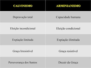 CALVINISMO             ARMINIANISMO


   Depravação total       Capacidade humana


 Eleição incondicional    Eleição condicional


   Expiação limitada      Expiação ilimitada


   Graça Irresistível      Graça resistível


Perseverança dos Santos    Decair da Graça
 