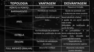 TOPOLOGIA VANTAGEM DESVANTAGEM
PONTO A PONTO Baixíssimo custo Pequena e limitada
BARRAMENTO Facilidade de instalação Queda de qualidade com
o acréscimo de novos usuários
ANEL
Desempenho equilibrado para
todos
Baixa tolerância a falhas;
A queda de um ponto paralisa
toda a rede;
Dificuldade de localização do
ponto de falha;
ESTRELA
Fácil localização de problemas
Facilidade de modificação da rede
O nó concentrador é um
ponto vulnerável da rede;
Custos mais elevados que
a topologia barramento.
ÁRVORE Facilidade de manutenção
do sistema
Dependência do
nó hierarquicamente superior
FULL MESHED (MALHA) Altamente confiável Altamente redundante
(custos elevados)
 