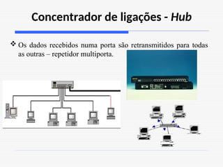 Concentrador de ligações - Hub
 Os dados recebidos numa porta são retransmitidos para todas
as outras – repetidor multiporta.
 