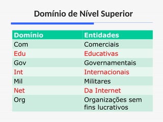 Domínio de Nível Superior
Domínio Entidades
Com Comerciais
Edu Educativas
Gov Governamentais
Int Internacionais
Mil Militares
Net Da Internet
Org Organizações sem
fins lucrativos
 