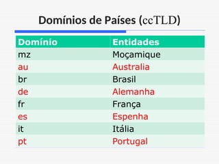 Domínios de Países (ccTLD)
Domínio Entidades
mz Moçamique
au Australia
br Brasil
de Alemanha
fr França
es Espenha
it Itália
pt Portugal
 