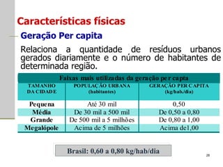 Características físicas Geração Per capita Relaciona a quantidade de resíduos urbanos gerados diariamente e o número de habitantes de determinada região.  Brasil: 0,60 a 0,80 kg/hab/dia 