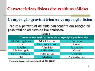 Composição gravimétrica ou composição física Traduz o percentual de cada componente em relação ao peso total da amostra de lixo analisada. Tabela 2 Fonte: http://www.resol.com.br/cartilha4 (06/10/2006)  Características físicas dos resíduos sólidos 