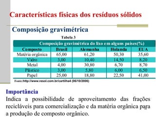 Composição gravimétrica Tabela 3 Fonte: http://www.resol.com.br/cartilha4 (06/10/2006)  Importância Indica a possibilidade de aproveitamento das frações recicláveis para comercialização e da matéria orgânica para a produção de composto orgânico.  Características físicas dos resíduos sólidos 