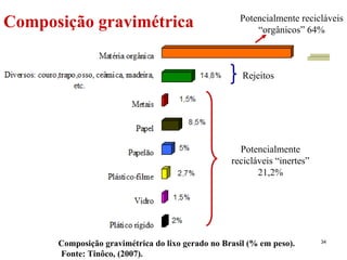 Composição gravimétrica Composição gravimétrica do lixo gerado no Brasil (% em peso).  Fonte: Tinôco, (2007). Potencialmente recicláveis “inertes” 21,2% Rejeitos Potencialmente recicláveis “orgânicos” 64% 