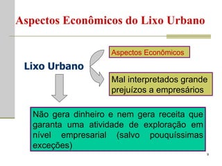 Aspectos Econômicos do Lixo Urbano Aspectos Econômicos Mal interpretados grande prejuízos a empresários Não gera dinheiro e nem gera receita que garanta uma atividade de exploração em nível empresarial (salvo pouquíssimas exceções) Lixo Urbano 
