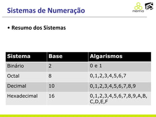 Sistemas de Numeração
• Resumo dos Sistemas
Algarismos
0 e 1
0,1,2,3,4,5,6,7
0,1,2,3,4,5,6,7,8,9
0,1,2,3,4,5,6,7,8,9,A,B,
C,D,E,F
Sistema Base
Binário 2
Octal 8
Decimal 10
Hexadecimal 16
 