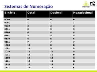 Sistemas de Numeração
Binário Octal Decimal Hexadecimal
0000 0 0 0
0001 1 1 1
0010 2 2 2
0011 3 3 3
0100 4 4 4
0101 5 5 5
0110 6 6 6
0111 7 7 7
1000 10 8 8
1001 11 9 9
1010 12 10 A
1011 13 11 B
1100 14 12 C
1101 15 13 D
1110 16 14 E
1111 17 15 F
 
