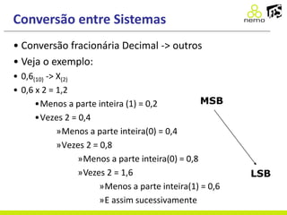 Conversão entre Sistemas
• Conversão fracionária Decimal -> outros
• Veja o exemplo:
• 0,6(10) -> X(2)
• 0,6 x 2 = 1,2
•Menos a parte inteira (1) = 0,2
•Vezes 2 = 0,4
»Menos a parte inteira(0) = 0,4
»Vezes 2 = 0,8
»Menos a parte inteira(0) = 0,8
»Vezes 2 = 1,6
»Menos a parte inteira(1) = 0,6
»E assim sucessivamente
MSB
LSB
 