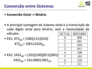 Conversão entre Sistemas
• Conversão Octal -> Binário
• A principal vantagem do sistema octal é a transcrição de
cada dígito octal para binário, sem a necessidade de
cálculos:
• EX1: 472(8) = [100][111][010]
472(8) = 100111010(2)
• EX2: 5431(8) = [101][100][011][001]
5431(8) = 101100011001(2)
 