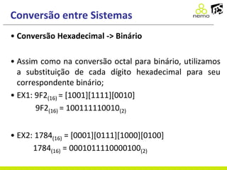 Conversão entre Sistemas
• Conversão Hexadecimal -> Binário
• Assim como na conversão octal para binário, utilizamos
a substituição de cada dígito hexadecimal para seu
correspondente binário;
• EX1: 9F2(16) = [1001][1111][0010]
9F2(16) = 100111110010(2)
• EX2: 1784(16) = [0001][0111][1000][0100]
1784(16) = 0001011110000100(2)
 