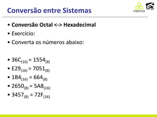 Conversão entre Sistemas
• Conversão Octal <-> Hexadecimal
• Exercício:
• Converta os números abaixo:
• 36C(16) = 1554(8)
• E29(16) = 7051(8)
• 1B4(16) = 664(8)
• 2650(8) = 5A8(16)
• 3457(8) = 72F(16)
 