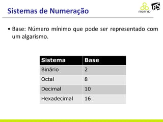 Sistemas de Numeração
• Base: Número mínimo que pode ser representado com
um algarismo.
Sistema Base
Binário 2
Octal 8
Decimal 10
Hexadecimal 16
 