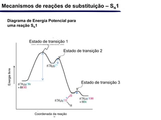 Diagrama de Energia Potencial para
uma reação SN1
Mecanismos de reações de substituição – SN1
Coordenada da reação
Estado de transição 1
Estado de transição 2
Estado de transição 3
 