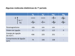 Algumas moléculas diatômicas do 1º período
H2 H2
+
He2
+
He2
E
1σ *
1σ
u
g
Paramagnetismo não sim sim -
Ordem de Ligação 1 1/2 1/2 0
Energia de Ligação
(kJ mol )
-1 436 225 251 -
Comprimento de ligação
(pm)
74 106 108 -
 