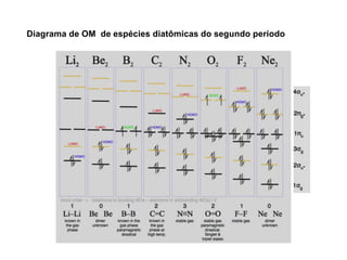 Diagrama de OM de espécies diatômicas do segundo período
 