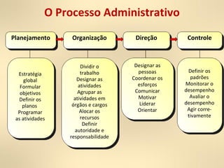 O Processo Administrativo
Planejamento Organização
Dividir o
trabalho
Designar as
atividades
Agrupar as
atividades em
órgãos e cargos
Alocar os
recursos
Definir
autoridade e
responsabilidade
Designar as
pessoas
Coordenar os
esforços
Comunicar
Motivar
Liderar
Orientar
Direção Controle
Definir os
padrões
Monitorar o
desempenho
Avaliar o
desempenho
Agir corre-
tivamente
Estratégia
global
Formular
objetivos
Definir os
planos
Programar
as atividades
 