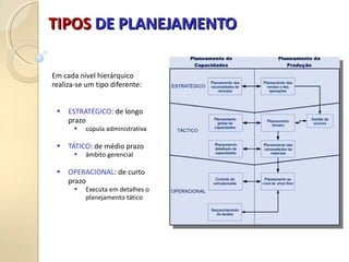 TIPOS
TIPOS DE PLANEJAMENTO
DE PLANEJAMENTO
Em cada nível hierárquico
realiza-se um tipo diferente:
• ESTRATÉGICO: de longo
prazo
• cúpula administrativa
• TÁTICO: de médio prazo
• âmbito gerencial
• OPERACIONAL: de curto
prazo
• Executa em detalhes o
planejamento tático
 