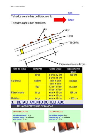 Aula 5 – Tesouras de madeira 13
ripa
Telhados com telhas de fibrocimento
terça
Telhados com telhas metálicas
tipo de telha elemento seção usual espaçamento
usual
terça 6 cm x 12 cm
6 cm x 16 cm
150 cm
Cerâmica caibro 5 cm x 6 cm
6 cm x 6 cm
≅ 50 cm
ripa 1,2 cm x 5 cm
1,5 cm x 5 cm
≅ 35 cm
Fibrocimento terça 6cm x 12 cm
6cm x 16 cm
169 cm
Metálica terça 6cm x 12 cm > 200 cm
TESOURA
Terça
ripa caibro
Espaçamento entre terças
3. DETALHAMENTO DO TELHADO
TELHADO COM TELHAS CERÂMICAS
TELHA FRANCESA
declividade mínima : 35%
consumo por m2
: 16 unidades
peso por m2
: 54 kg
TELHA ROMANA
declividade mínima : 30%
consuma por m2
: 16 unidades
peso por m2
: 58 kg
 