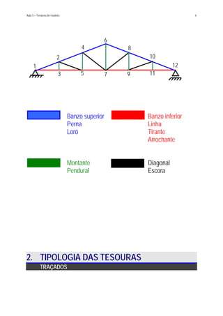 Aula 5 – Tesouras de madeira 6
2
4 8
10
6
7 11953
121
Banzo superior Banzo inferior
Perna Linha
Loró Tirante
Arrochante
Montante Diagonal
Pendural Escora
2. TIPOLOGIA DAS TESOURAS
TRAÇADOS
 