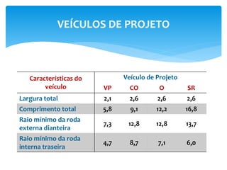 Características do
veículo
Veículo de Projeto
VP CO O SR
Largura total 2,1 2,6 2,6 2,6
Comprimento total 5,8 9,1 12,2 16,8
Raio mínimo da roda
externa dianteira
7,3 12,8 12,8 13,7
Raio mínimo da roda
interna traseira
4,7 8,7 7,1 6,0
VEÍCULOS DE PROJETO
 