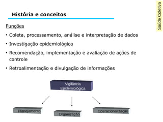 Saúde Coletiva 
História e conceitos 
Funções 
● Coleta, processamento, análise e interpretação de dados 
● Investigação epidemiológica 
● Recomendação, implementação e avaliação de ações de 
controle 
● Retroalimentação e divulgação de informações 
Vigilância 
Epidemiológica 
Planejamento 
Organização 
Operacionalização 
 