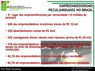 E-mail: rafael.goncalves@ifnmg.edu.br  MSN: rafax_adm@hotmail.com EMPREENDEDORISMO PECULIARIDADES NO BRASIL 4º. lugar dos empreendimentos por necessidade (+6 milhões de pessoas) 66% dos empreendedores investiram menos de R$ 10 mil  22% desembolsaram menos de R$ 2mil 22% conseguiram alocar valores mais robustos (acima de R$ 20 mil) 27% dos empreendedores iniciais e 20% dos negócios estabelecidos atuam no setor de alimentação. Outros destaques: vestuário e confecções 82,3% dos empreendedores iniciais não oferecem novidades 85,7% de empreendedores estabelecidos não oferecem novidades   Prof. Rafael Gonçalves E-mail: rafael.goncalves@ifnmg.edu.br MSN: rafax_adm@hotmail.com 