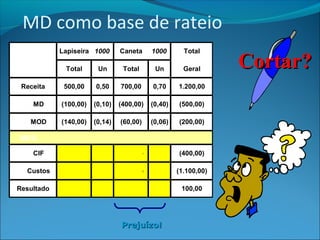 MD como base de rateio 
Lapiseira 1000 Caneta 1000 Total 
Total Un Total Un Geral 
Receita 500,00 0,50 700,00 0,70 1.200,00 
MD (100,00) (0,10) (400,00) (0,40) (500,00) 
MOD (140,00) (0,14) (60,00) (0,06) (200,00) 
MOD% 20% 80% 100% 
CIF (80,00) (0,08) (320,00) (0,32) (400,00) 
Custos (320,00) (0,32) (780,00) (0,78) (1.100,00) 
Resultado 180,00 0,18 (80,00) (0,08) 100,00 
PPrreejjuuíízzoo!! 
MD% 
CCoorrttaarr?? 
 