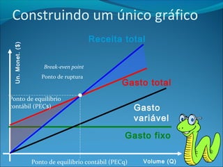 Construindo um único gráfico 
Receita total 
Gasto total 
Gasto 
variável 
Volume (Q) 
Un. Monet. ($) 
Gasto fixo 
Break-even point 
Ponto de ruptura 
Ponto de equilíbrio 
contábil (PEC$) 
Ponto de equilíbrio contábil (PECq) 
 