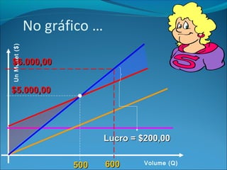 No gráfico … 
Volume (Q) 
Un Monet ($) 
550000 
$$55..000000,,0000 
660000 
$$66..000000,,0000 
LLuuccrroo == $$220000,,0000 
 