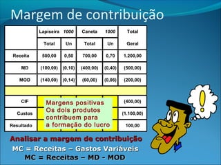 Margem de contribuição 
Lapiseira 1000 Caneta 1000 Total 
Total Un Total Un Geral 
Receita 500,00 0,50 700,00 0,70 1.200,00 
MD (100,00) (0,10) (400,00) (0,40) (500,00) 
MOD (140,00) (0,14) (60,00) (0,06) (200,00) 
MC 260,00 0,26 240,00 0,24 500,00 
CIF (400,00) 
Custos (1.100,00) 
Margens positivas 
Os dois produtos 
contribuem para 
a formação do lucro 
Resultado 100,00 
Analisar aa mmaarrggeemm ddee ccoonnttrriibbuuiiççããoo 
MMCC == RReecceeiittaass –– GGaassttooss VVaarriiáávveeiiss 
MMCC == RReecceeiittaass –– MMDD -- MMOODD 
 