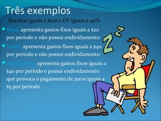 Três exemplos 
Receitas iguais a $100 e GV iguais a 40% 
Brisa: apresenta gastos fixos iguais a $20 
por período e não possui endividamento 
Vento: apresenta gastos fixos iguais a $40 
por período e não possui endividamento 
Tempestade: apresenta gastos fixos iguais a 
$40 por período e possui endividamento 
que provoca o pagamento de juros iguais a 
$5 por período 
 