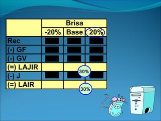 Brisa 
Números da Brisa -20% Base 20% 
Rec 80 100 120 
(-) GF -20 -20 -20 
(-) GV -32 -40 -48 
(=) LAJIR 28 40 52 
(-) J - - 30% 
- 
(=) LAIR 28 40 52 
30% 
 