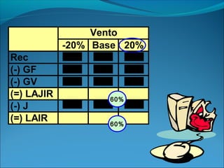 Números da Vento 
-20% Base 20% 
Rec 80 100 120 
(-) GF -40 -40 -40 
(-) GV -32 -40 -48 
(=) LAJIR 8 20 32 
(-) J 60% 
- - - 
(=) LAIR 8 20 32 
60% 
 