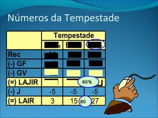 Números da Tempestade 
Tempestade 
-20% Base 20% 
Rec 80 100 120 
(-) GF -40 -40 -40 
(-) GV -32 -40 -48 
(=) LAJIR 8 20 60% 
32 
(-) J -5 -5 -5 
(=) LAIR 3 15 80% 
27 
 