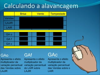 Calculando a alavancagem 
Brisa Vento Tempestade 
Vendas 20% 20% 20% 
LAJIR 30% 60% 60% 
LAIR 30% 60% 80% 
GA o 1,5 3 3 
GA f 1 1 1,3333 
GA c 1,5 3 4 
GAo 
Apresenta o efeito 
multiplicador da 
variação percentual 
das Vendas sobre 
LAJIR 
GAf 
Apresenta o efeito 
multiplicador da 
variação percentual 
do LAIR sobre 
LAJIR 
GAc 
Apresenta o efeito 
multiplicador da 
variação percentual 
das Vendas sobre o 
LAIR 
 