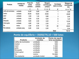 Ponto de equilíbrio = 35050/70,10 = 500 lotes 
 