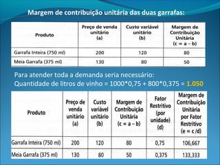 Margem de contribuição unitária das duas garrafas: 
Para atender toda a demanda seria necessário: 
Quantidade de litros de vinho = 1000*0,75 + 800*0,375 = 1.050 
 