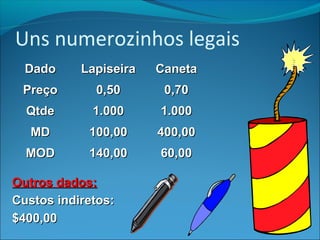 Uns numerozinhos legais 
DDaaddoo LLaappiisseeiirraa CCaanneettaa 
PPrreeççoo 00,,5500 00,,7700 
QQttddee 11..000000 11..000000 
MMDD 110000,,0000 440000,,0000 
MMOODD 114400,,0000 6600,,0000 
OOuuttrrooss ddaaddooss:: 
CCuussttooss iinnddiirreettooss:: 
$$440000,,0000 
 