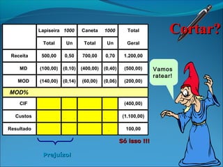 Lapiseira 1000 Caneta 1000 Total 
Total Un Total Un Geral 
Calculando os custos individuais 
Receita 500,00 0,50 700,00 0,70 1.200,00 
MD (100,00) (0,10) (400,00) (0,40) (500,00) 
MOD (140,00) (0,14) (60,00) (0,06) (200,00) 
MOD% 70% 30% 100% 
CIF (280,00) (0,28) (120,00) (0,12) (400,00) 
Custos (520,00) (0,52) (580,00) (0,58) (1.100,00) 
Resultado (20,00) (0,02) 120,00 0,12 100,00 
SSóó iissssoo !!!!!! 
PPrreejjuuíízzoo!! 
CCoorrttaarr?? 
Vamos 
ratear! 
 