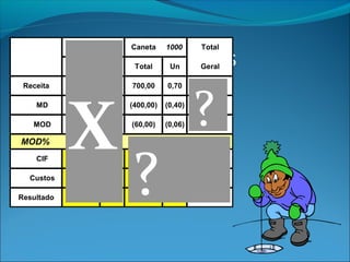 Excluindo as lapiseiras Lapiseira 1000 Caneta 1000 Total 
Total Un Total Un Geral 
X 
? 
? 
Receita 500,00 0,50 700,00 0,70 1.200,00 
MD (100,00) (0,10) (400,00) (0,40) (500,00) 
MOD (140,00) (0,14) (60,00) (0,06) (200,00) 
MOD% 70% 30% 100% 
CIF (280,00) (0,28) (120,00) (0,12) (400,00) 
Custos (520,00) (0,52) (580,00) (0,58) (1.100,00) 
Resultado (20,00) (0,02) 120,00 0,12 100,00 
 