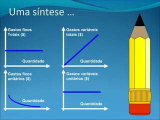 Uma síntese … 
Gastos fixos 
Totais ($) 
Quantidade 
Gastos variáveis 
totais ($) 
Quantidade 
Gastos variáveis 
unitários ($) 
Quantidade 
Gastos fixos 
unitários ($) 
Quantidade 
 