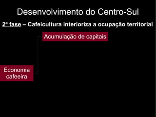 Desenvolvimento do Centro-Sul 
2ª fase – Cafeicultura interioriza a ocupação territorial 
Economia 
cafeeira 
Acumulação de capitais 
 