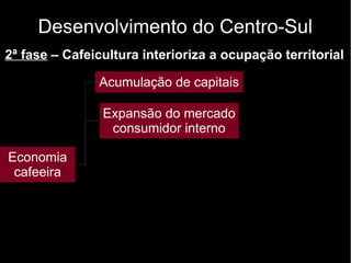 Desenvolvimento do Centro-Sul 
2ª fase – Cafeicultura interioriza a ocupação territorial 
Economia 
cafeeira 
Acumulação de capitais 
Expansão do mercado 
consumidor interno 
 