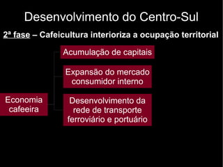 Desenvolvimento do Centro-Sul 
2ª fase – Cafeicultura interioriza a ocupação territorial 
Economia 
cafeeira 
Acumulação de capitais 
Expansão do mercado 
consumidor interno 
Desenvolvimento da 
rede de transporte 
ferroviário e portuário 
 